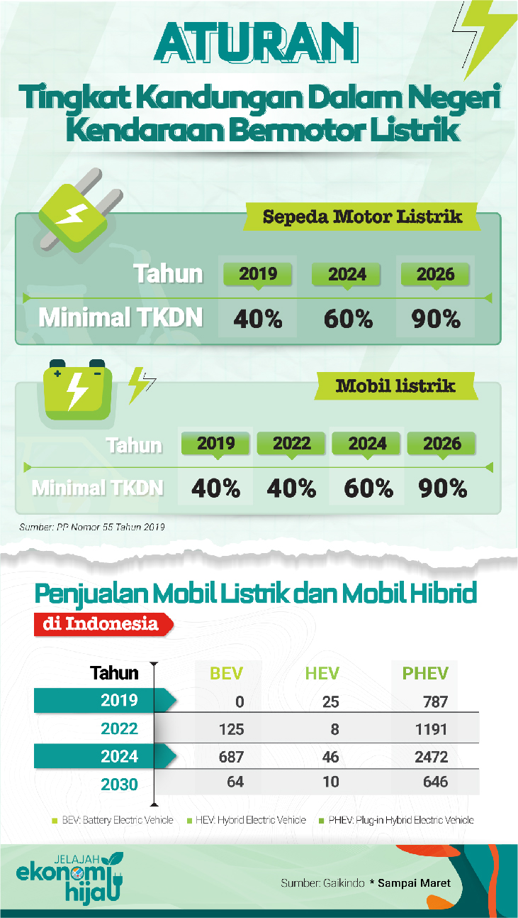 aturan tingkat kandungan dalam negeri bermotor listrik