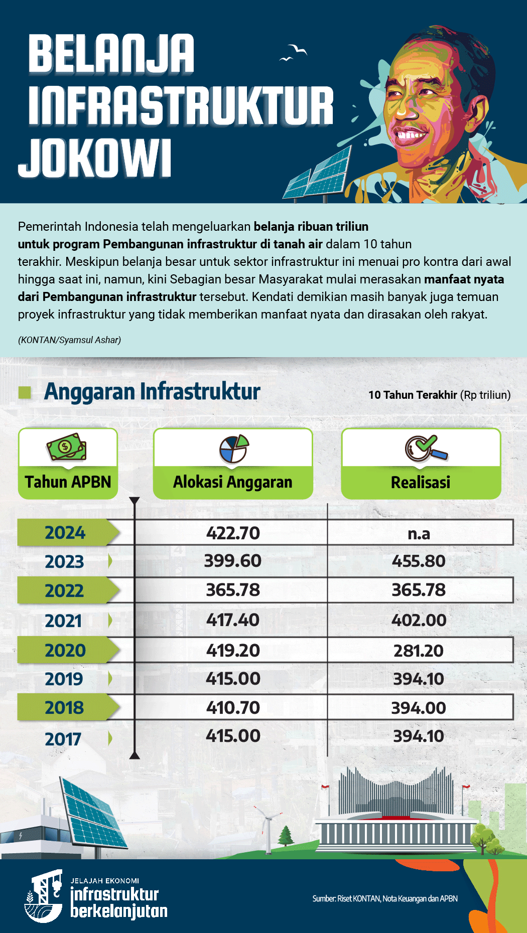 Belanja Infratruktur Jokowi