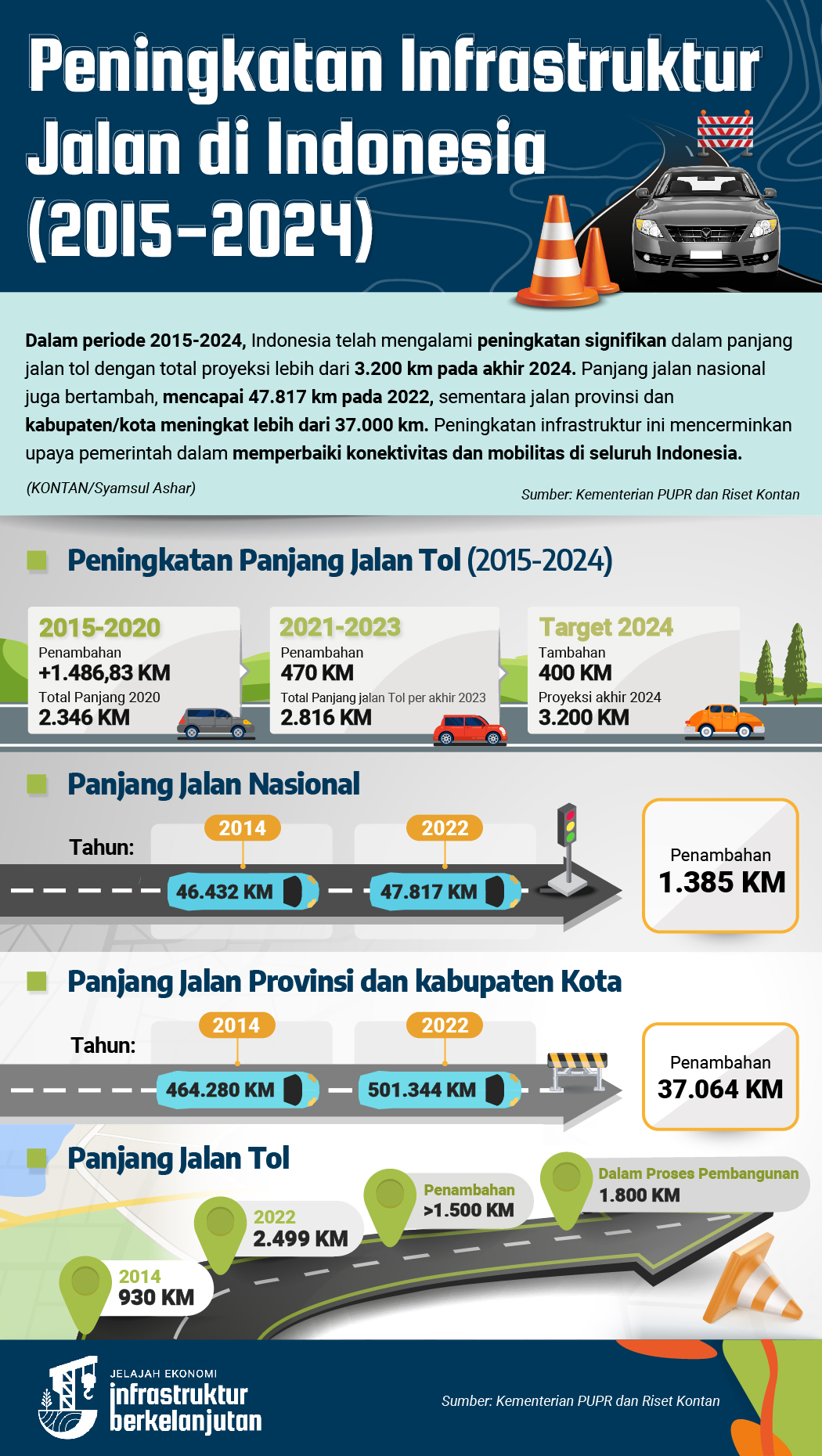 Peningkatan Infrastruktur Jalan di Indonesia (2015-2024)