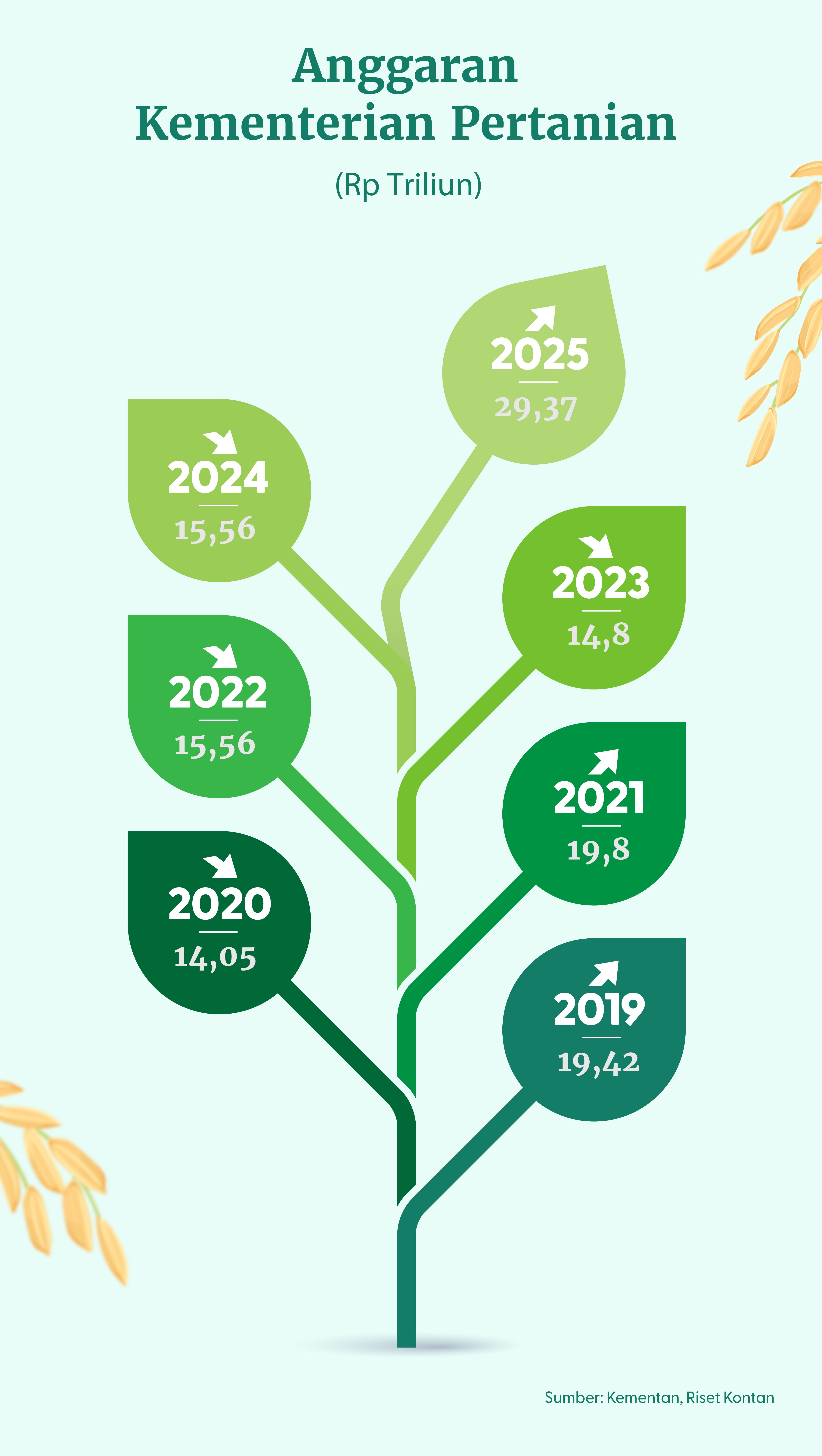 Anggaran Kementerian Pertanian