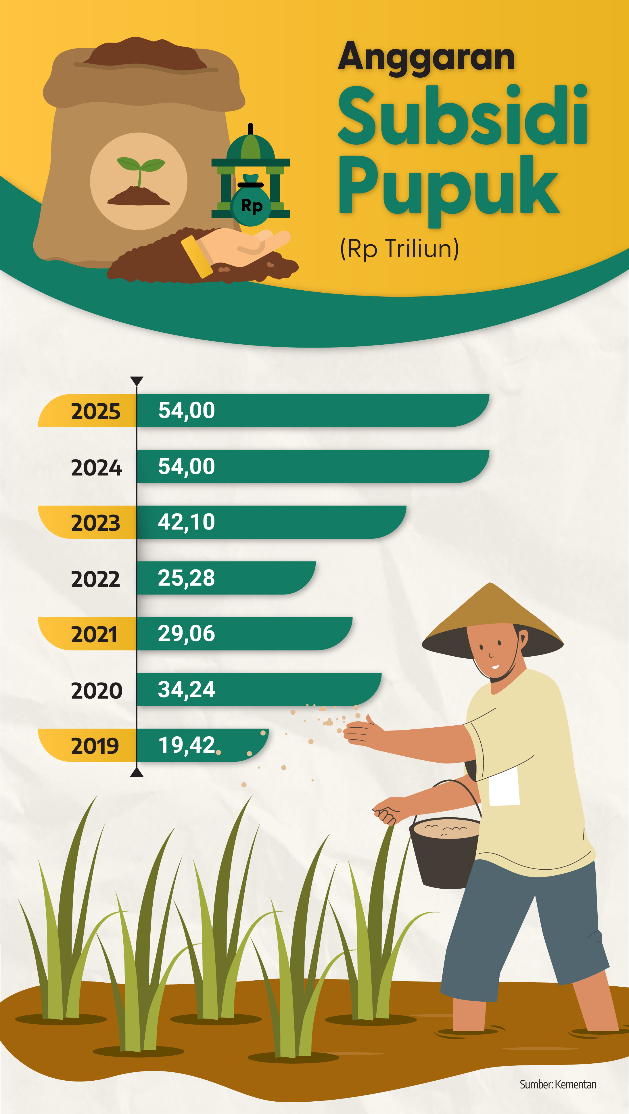 Anggaran Subsidi Pupuk