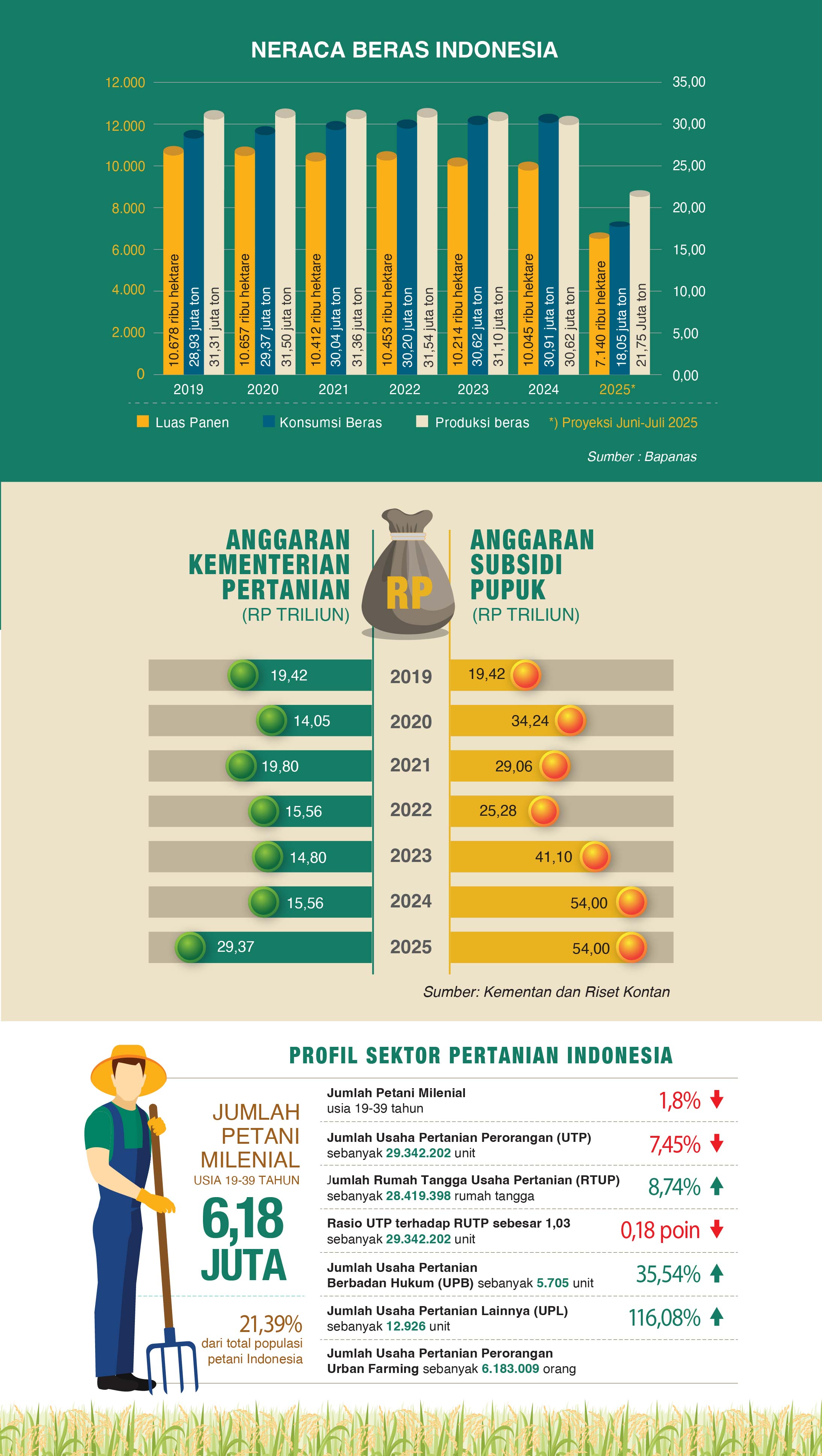 Jumlah Petani di Indonesia