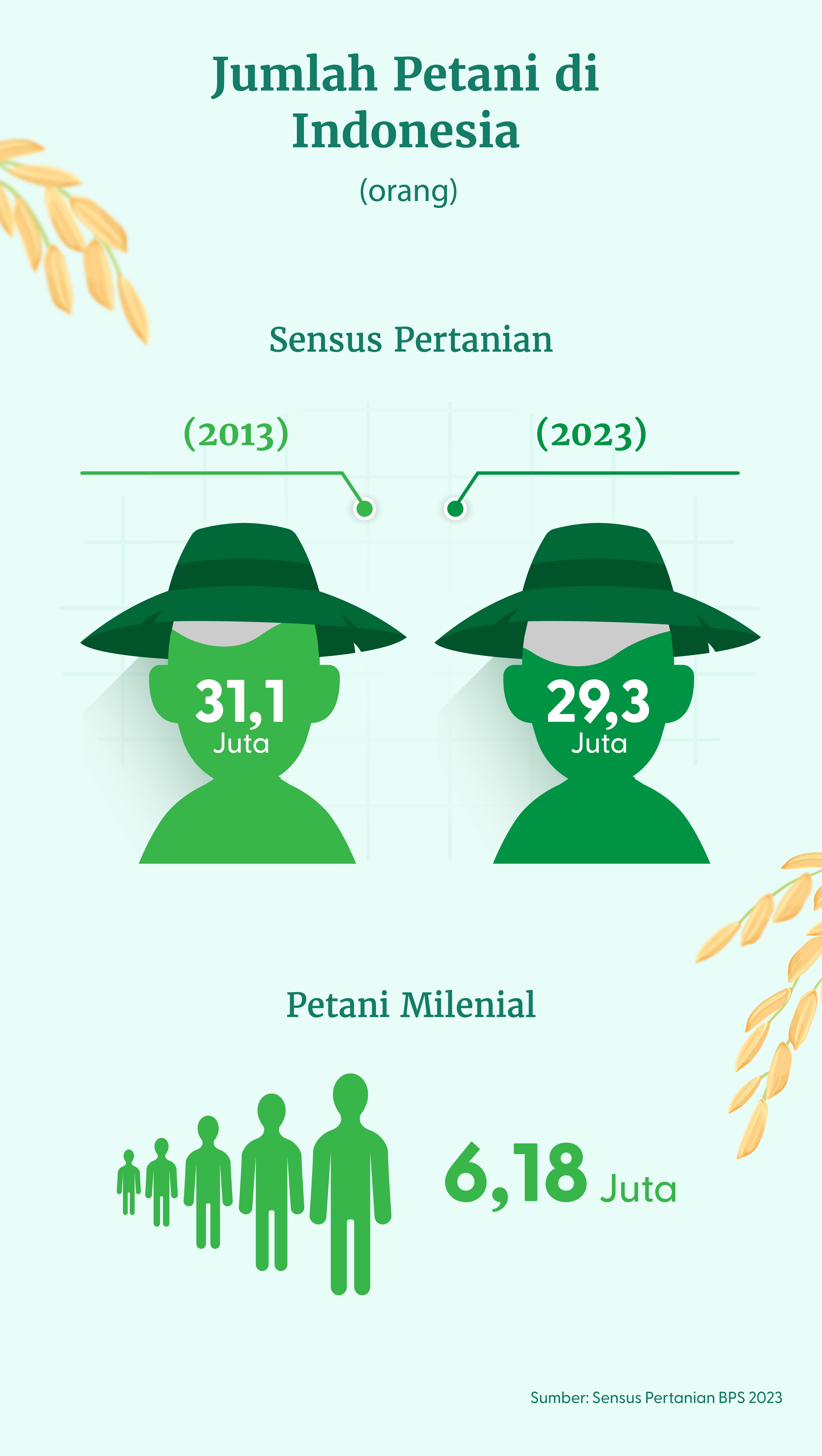 Jumlah Petani di Indonesia
