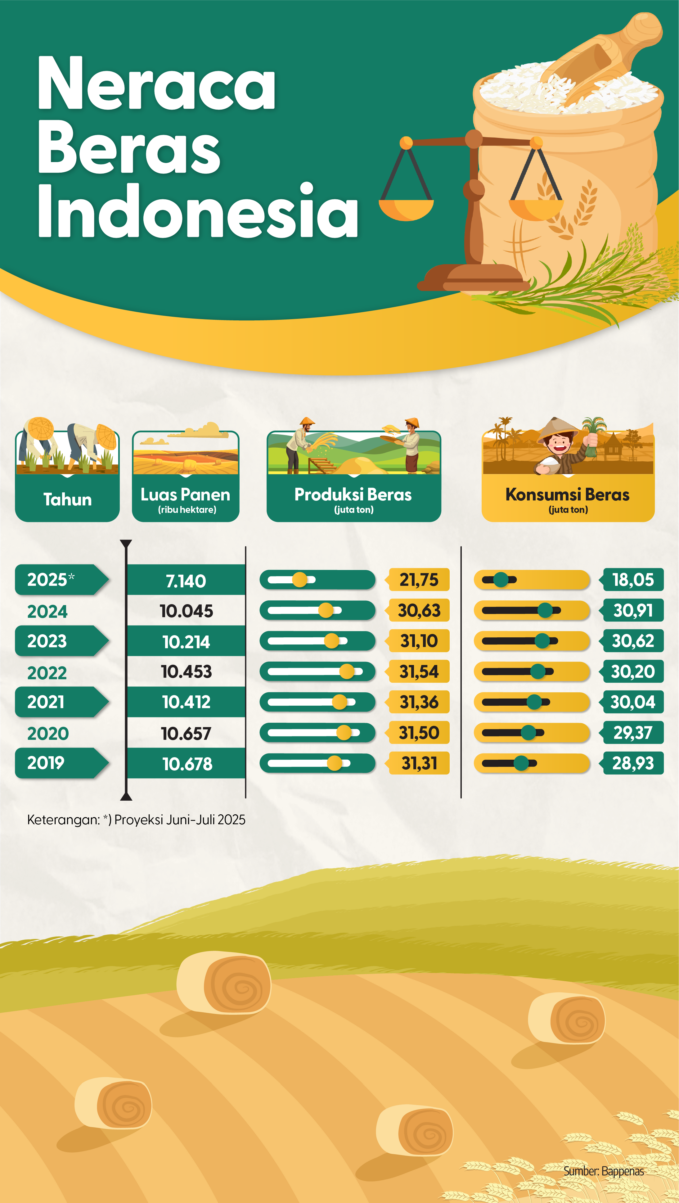 Neraca Beras Indonesia