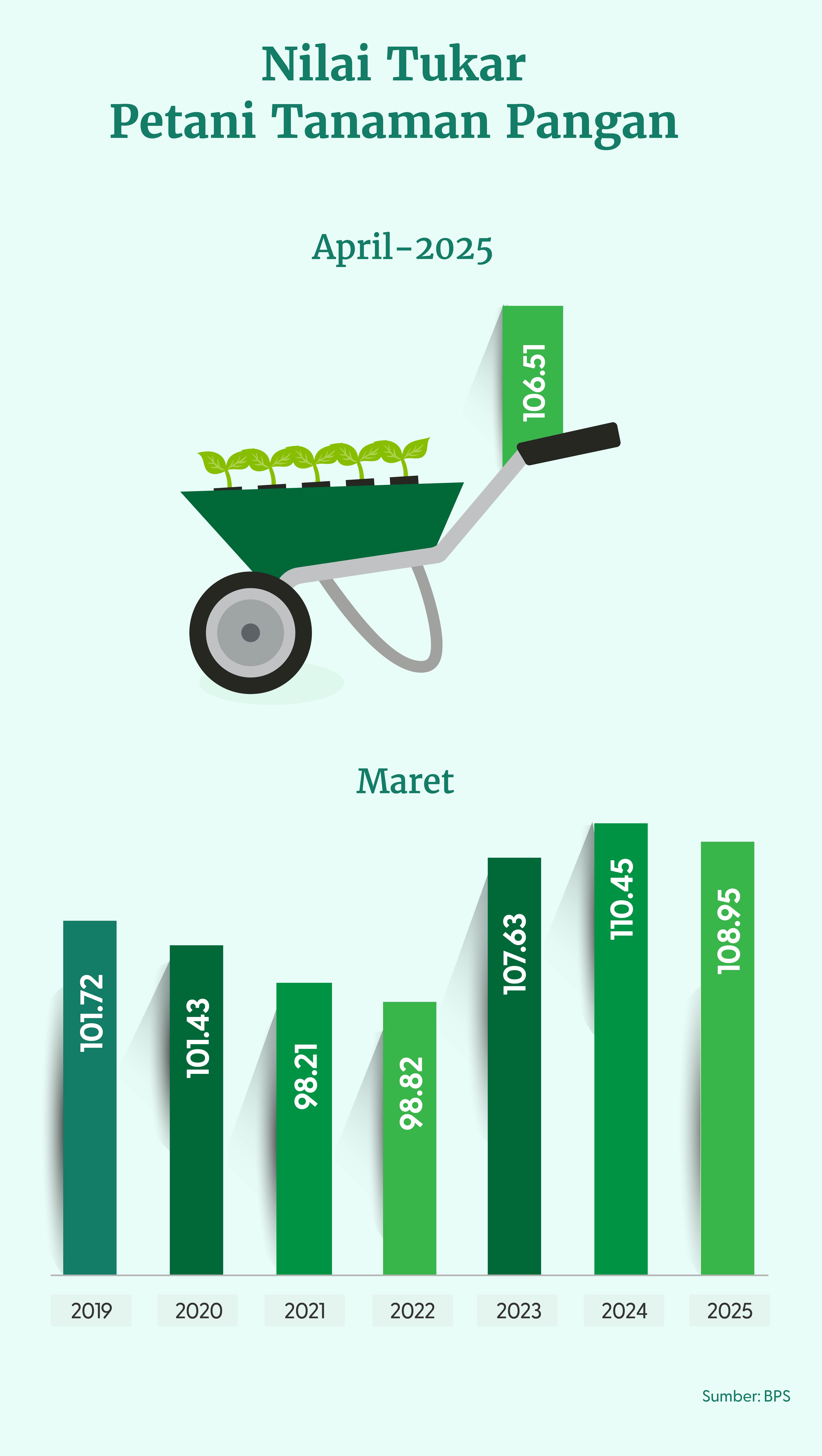 Nilai Tukar Petani Tanaman Pangan