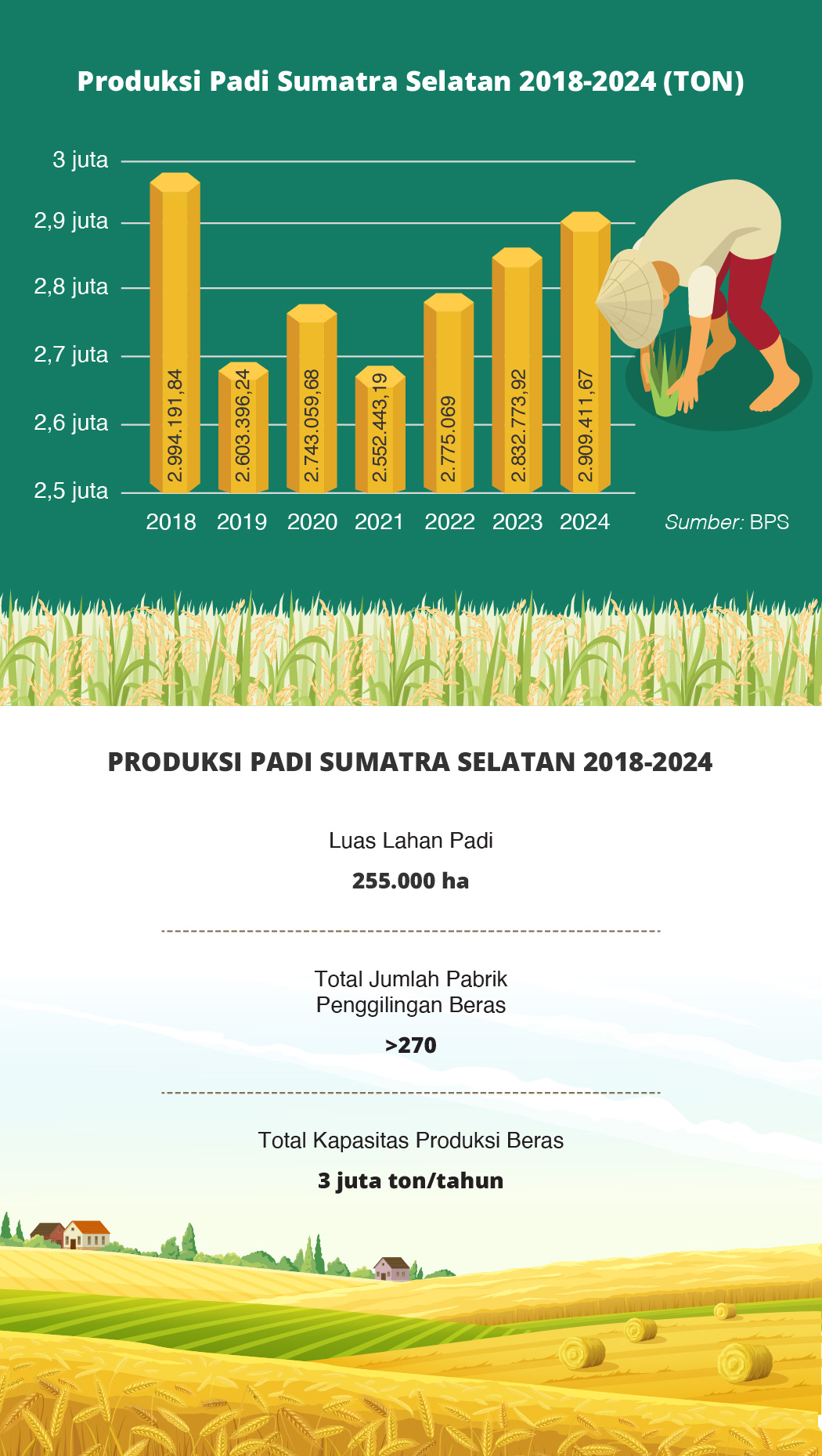 Produksi Padi Sumatra Selatan