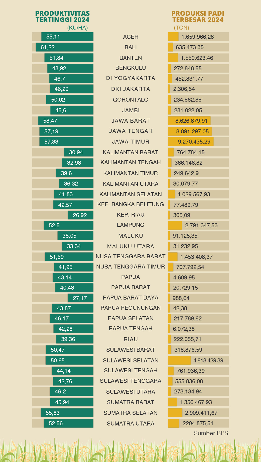 Produksi Padi Terbesar