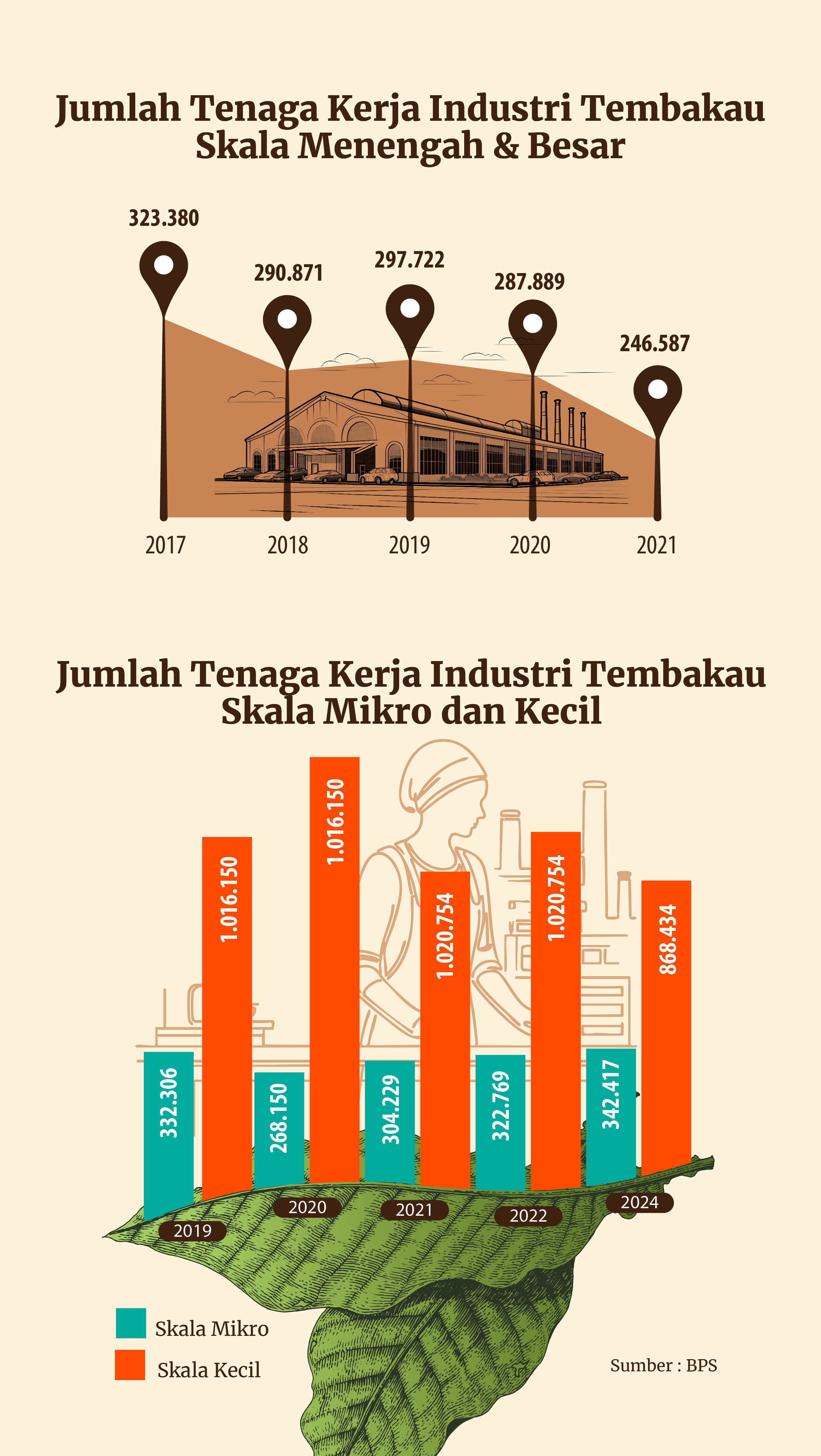 Jumlah Tenaga Kerja Industri Tembakau Skala menengah dan Besar