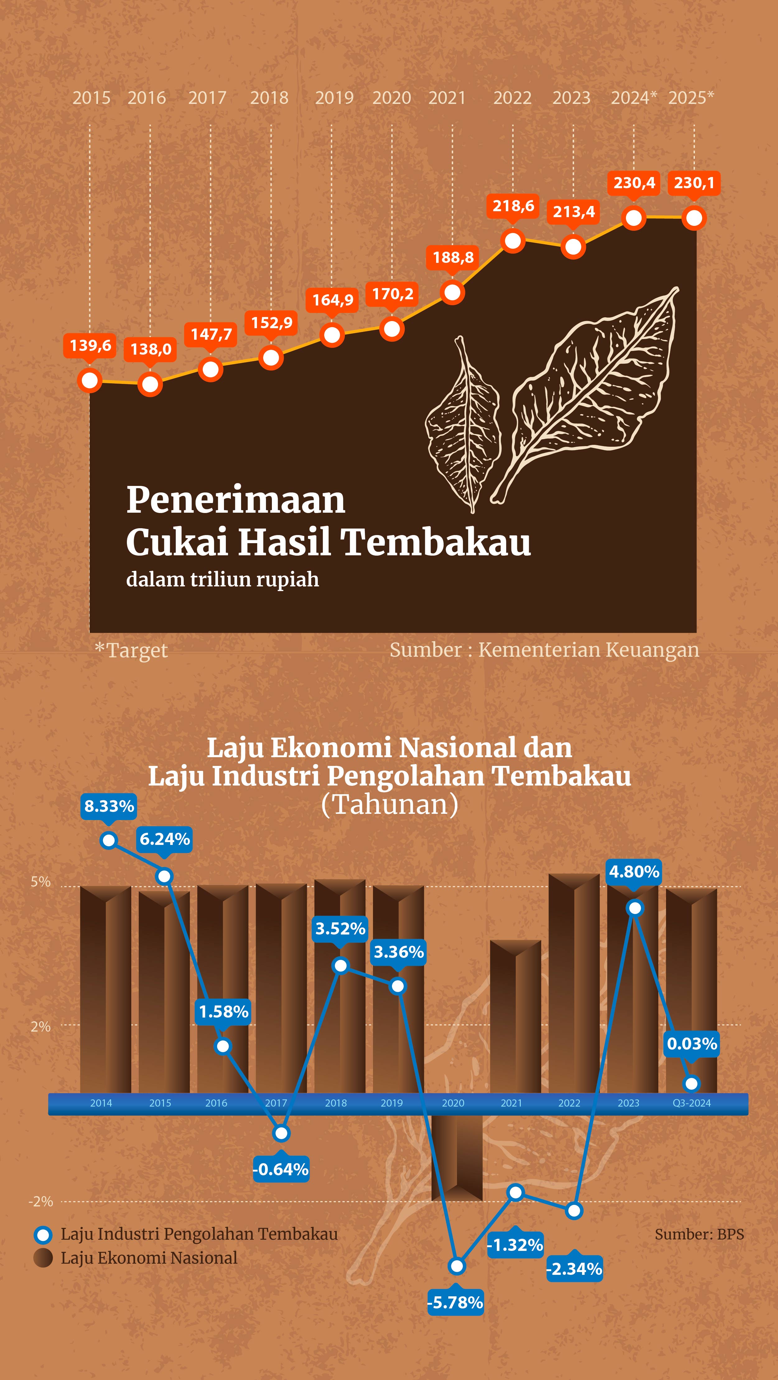 Laju Ekonomi Nasional dan Laju Industri Pengolahan Tembakau