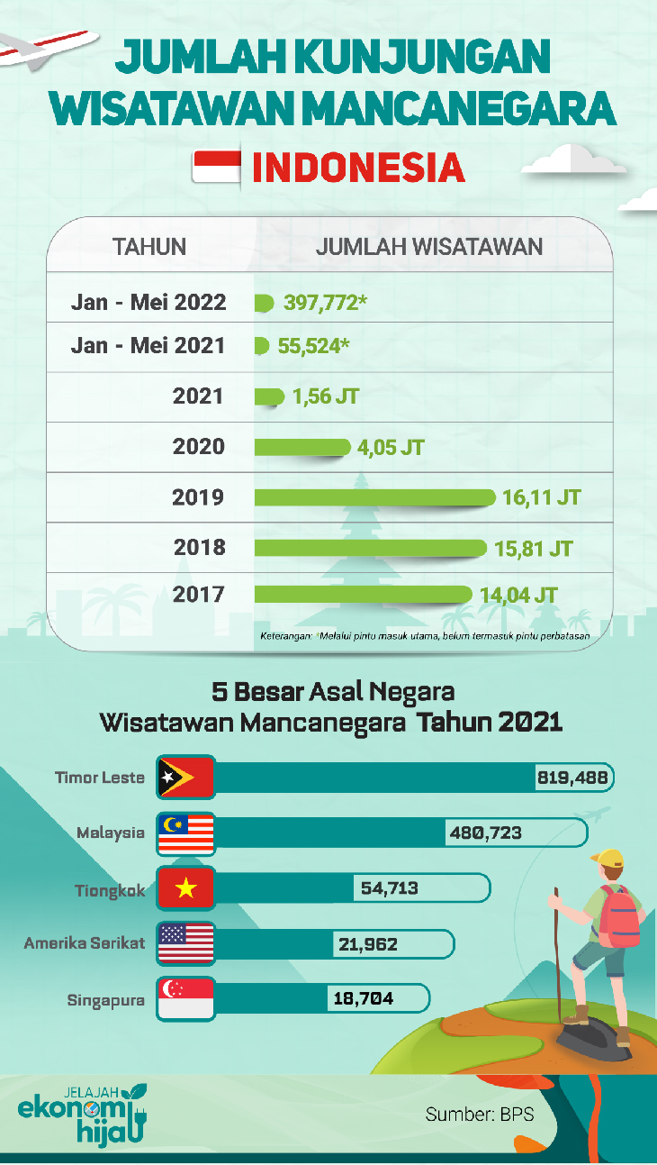 Jumlah Kunjungan Wisatawan Mancanegara Indonesia